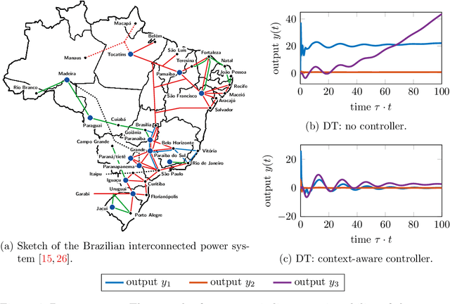 Figure 4 for Context-aware controller inference for stabilizing dynamical systems from scarce data