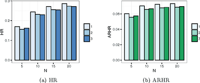 Figure 3 for Content-Based Top-N Recommendation using Heterogeneous Relations