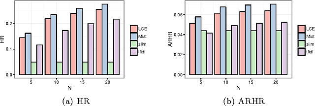 Figure 4 for Content-Based Top-N Recommendation using Heterogeneous Relations