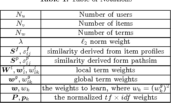 Figure 1 for Content-Based Top-N Recommendation using Heterogeneous Relations