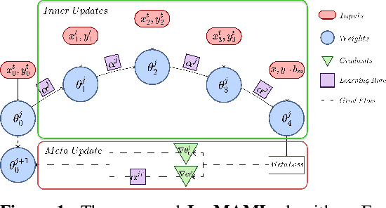 Figure 1 for La-MAML: Look-ahead Meta Learning for Continual Learning