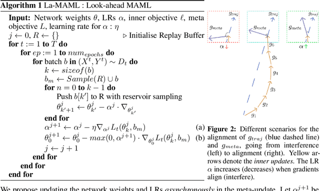 Figure 3 for La-MAML: Look-ahead Meta Learning for Continual Learning