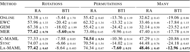Figure 2 for La-MAML: Look-ahead Meta Learning for Continual Learning