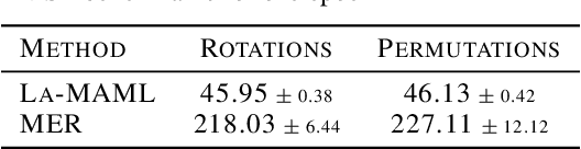 Figure 4 for La-MAML: Look-ahead Meta Learning for Continual Learning