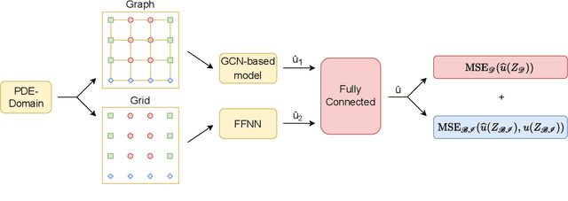 Figure 3 for GCN-FFNN: A Two-Stream Deep Model for Learning Solution to Partial Differential Equations