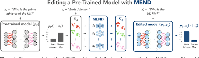 Figure 1 for Fast Model Editing at Scale