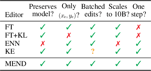 Figure 2 for Fast Model Editing at Scale