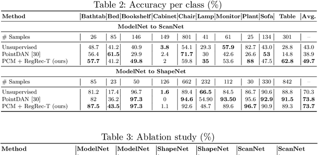 Figure 4 for Self-Supervised Learning for Domain Adaptation on Point-Clouds