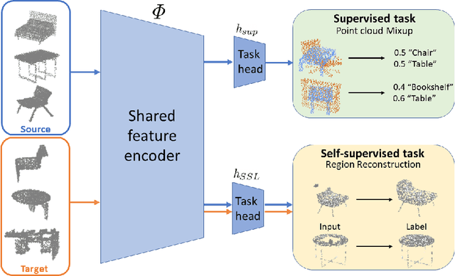 Figure 3 for Self-Supervised Learning for Domain Adaptation on Point-Clouds