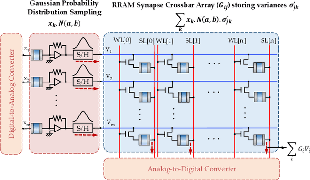 Figure 2 for Exploiting Oxide Based Resistive RAM Variability for Probabilistic AI Hardware Design