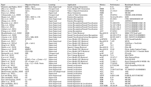 Figure 2 for Recent Advances and Challenges in Deep Audio-Visual Correlation Learning