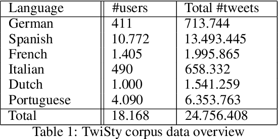 Figure 2 for Gender prediction using limited Twitter Data