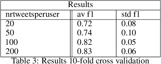 Figure 4 for Gender prediction using limited Twitter Data