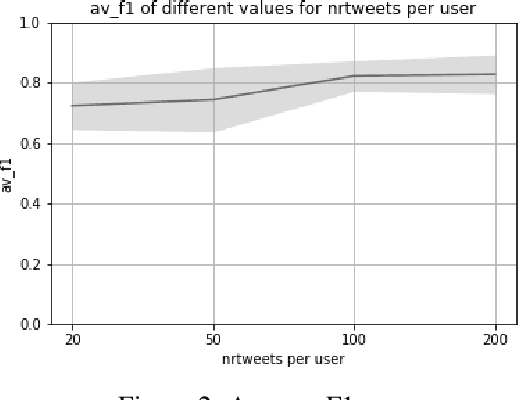Figure 3 for Gender prediction using limited Twitter Data