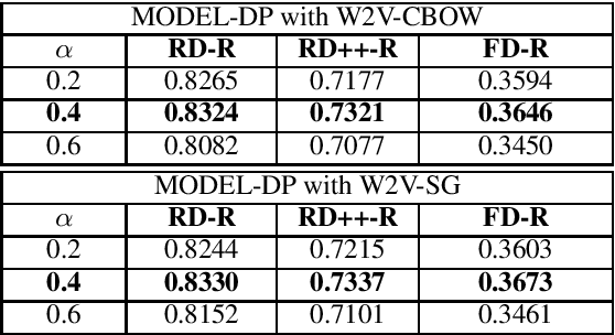 Figure 3 for On the Compositionality Prediction of Noun Phrases using Poincaré Embeddings