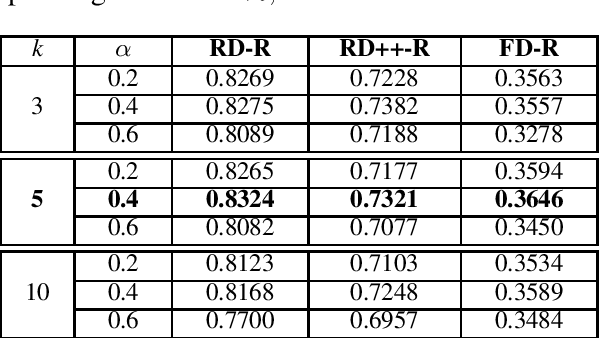 Figure 4 for On the Compositionality Prediction of Noun Phrases using Poincaré Embeddings