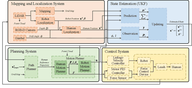 Figure 3 for Quadruped Guidance Robot for the Visually Impaired: A Comfort-Based Approach