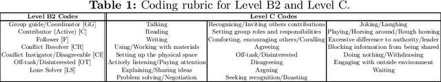 Figure 2 for A Machine Learning Approach to Assess Student Group Collaboration Using Individual Level Behavioral Cues