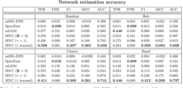 Figure 2 for Latent Network Estimation and Variable Selection for Compositional Data via Variational EM
