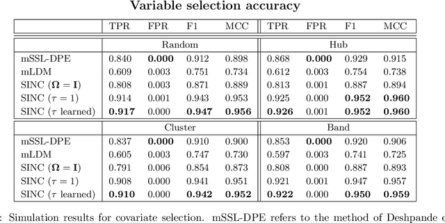 Figure 3 for Latent Network Estimation and Variable Selection for Compositional Data via Variational EM
