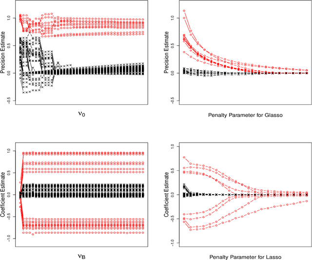 Figure 4 for Latent Network Estimation and Variable Selection for Compositional Data via Variational EM