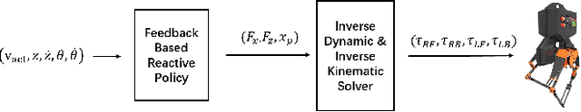 Figure 2 for Using Deep Reinforcement Learning to Learn High-Level Policies on the ATRIAS Biped