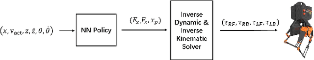 Figure 3 for Using Deep Reinforcement Learning to Learn High-Level Policies on the ATRIAS Biped