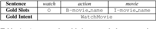 Figure 1 for A Stack-Propagation Framework with Token-Level Intent Detection for Spoken Language Understanding