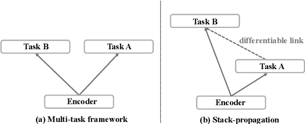 Figure 2 for A Stack-Propagation Framework with Token-Level Intent Detection for Spoken Language Understanding
