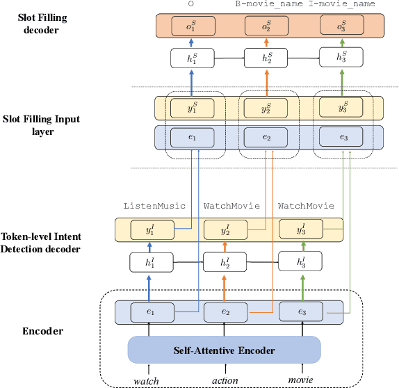 Figure 3 for A Stack-Propagation Framework with Token-Level Intent Detection for Spoken Language Understanding