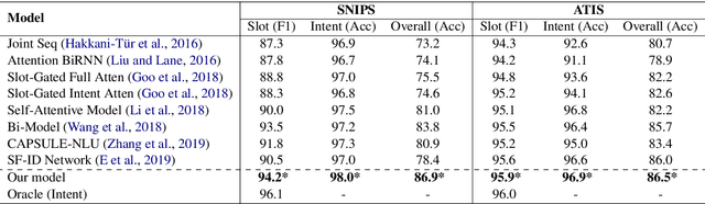 Figure 4 for A Stack-Propagation Framework with Token-Level Intent Detection for Spoken Language Understanding