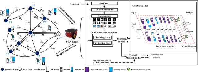 Figure 1 for Edge Learning with Unmanned Ground Vehicle: Joint Path, Energy and Sample Size Planning