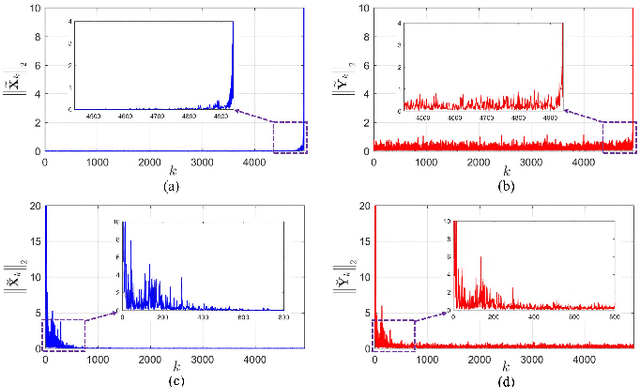 Figure 2 for Graph Signal Processing for Heterogeneous Change Detection Part II: Spectral Domain Analysis