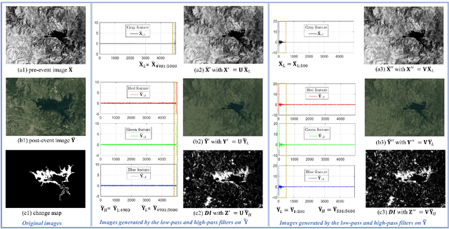 Figure 3 for Graph Signal Processing for Heterogeneous Change Detection Part II: Spectral Domain Analysis