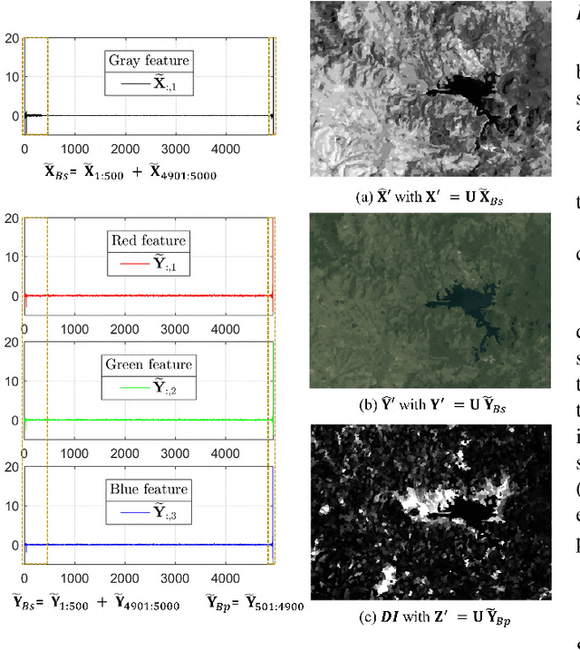 Figure 4 for Graph Signal Processing for Heterogeneous Change Detection Part II: Spectral Domain Analysis