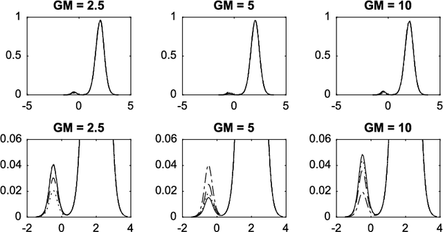 Figure 1 for Modelling and computation using NCoRM mixtures for density regression