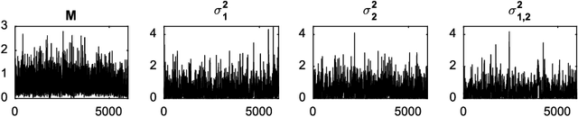 Figure 4 for Modelling and computation using NCoRM mixtures for density regression