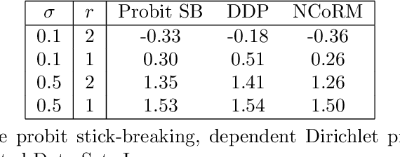 Figure 2 for Modelling and computation using NCoRM mixtures for density regression