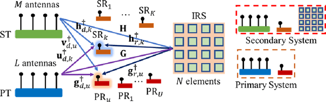 Figure 2 for Probabilistically Robust Optimization of IRS-aided SWIPT Under Coordinated Spectrum Underlay