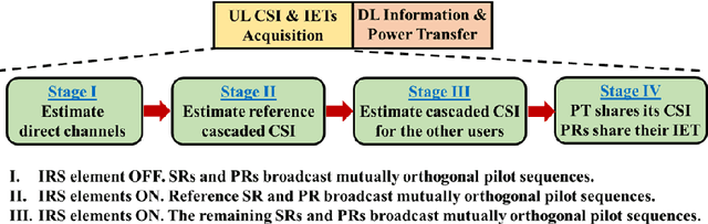 Figure 3 for Probabilistically Robust Optimization of IRS-aided SWIPT Under Coordinated Spectrum Underlay