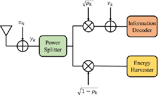 Figure 4 for Probabilistically Robust Optimization of IRS-aided SWIPT Under Coordinated Spectrum Underlay