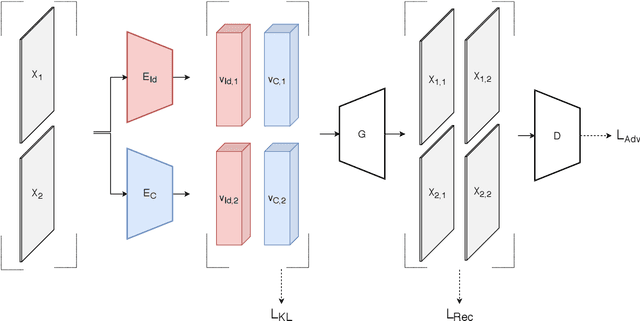 Figure 2 for Unsupervised Disentanglement GAN for Domain Adaptive Person Re-Identification