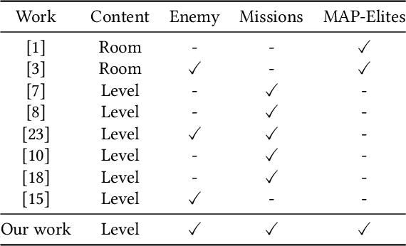 Figure 1 for Illuminating the Space of Dungeon Maps, Locked-door Missions and Enemy Placement Through MAP-Elites