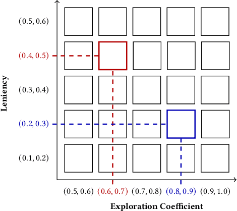 Figure 3 for Illuminating the Space of Dungeon Maps, Locked-door Missions and Enemy Placement Through MAP-Elites