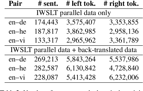 Figure 3 for Rethinking Data Augmentation for Low-Resource Neural Machine Translation: A Multi-Task Learning Approach