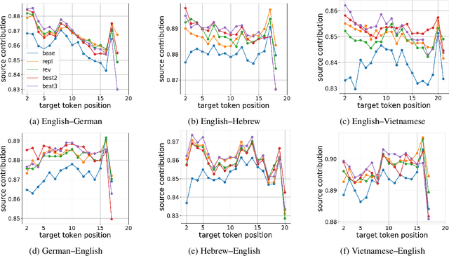 Figure 2 for Rethinking Data Augmentation for Low-Resource Neural Machine Translation: A Multi-Task Learning Approach