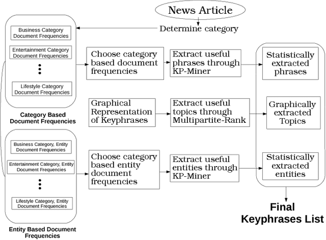 Figure 1 for Inflo: News Categorization and Keyphrase Extraction for Implementation in an Aggregation System