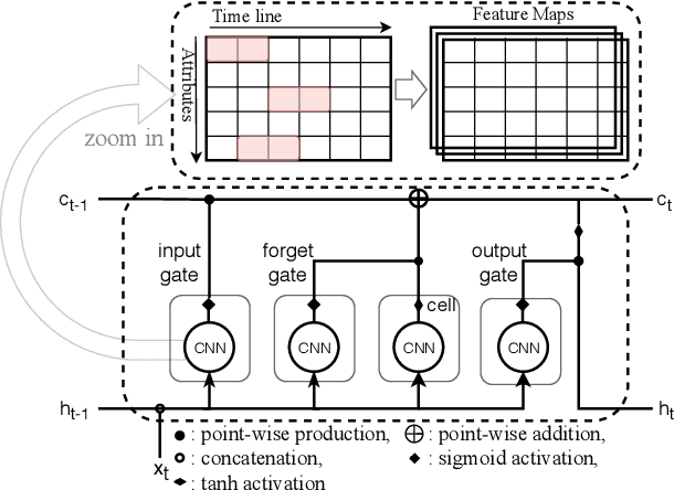 Figure 3 for CLVSA: A Convolutional LSTM Based Variational Sequence-to-Sequence Model with Attention for Predicting Trends of Financial Markets