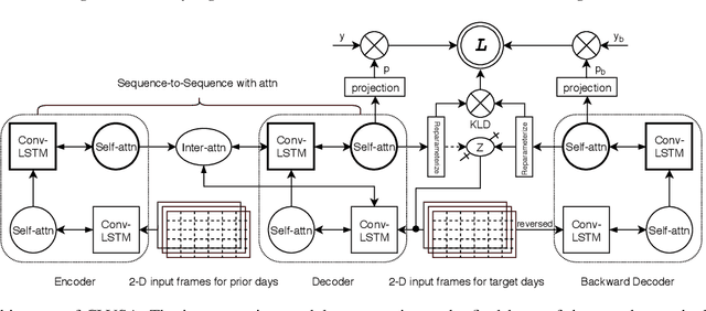 Figure 4 for CLVSA: A Convolutional LSTM Based Variational Sequence-to-Sequence Model with Attention for Predicting Trends of Financial Markets