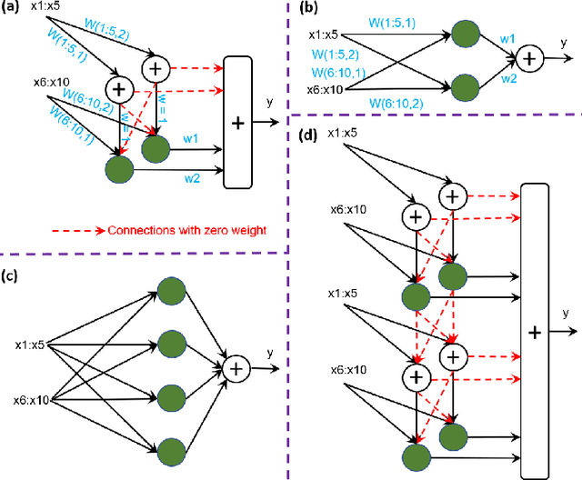 Figure 3 for SpinalNet: Deep Neural Network with Gradual Input
